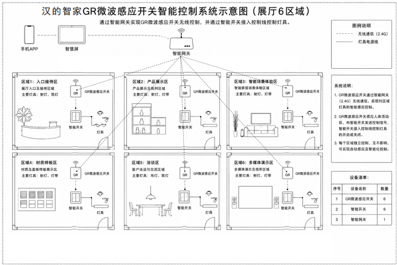 汉的智家｜GR微波感应开关智能控制系统示意图正式发布！展厅6区域方案一图看懂